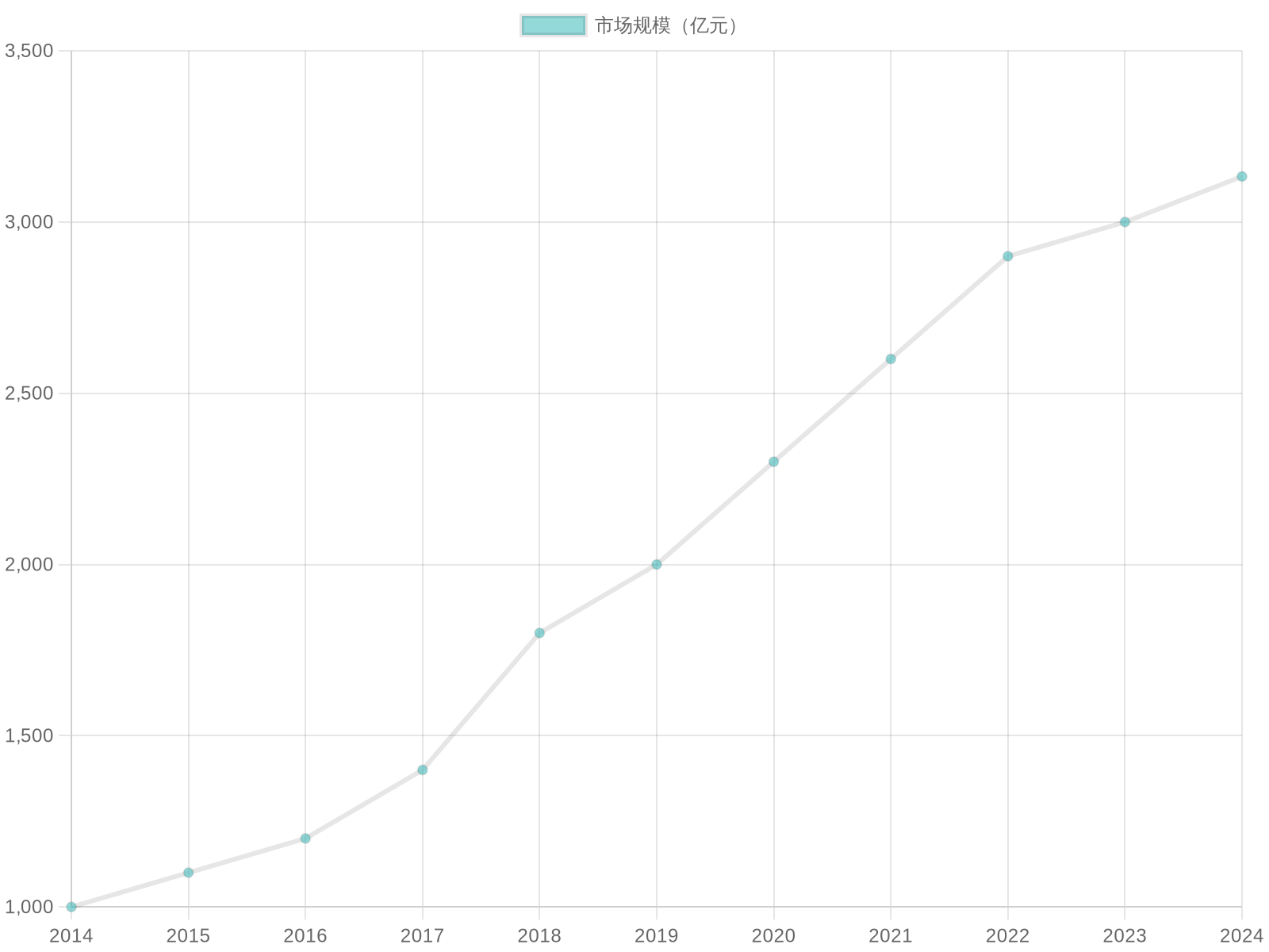 Coffee Industry Growth Trajectory