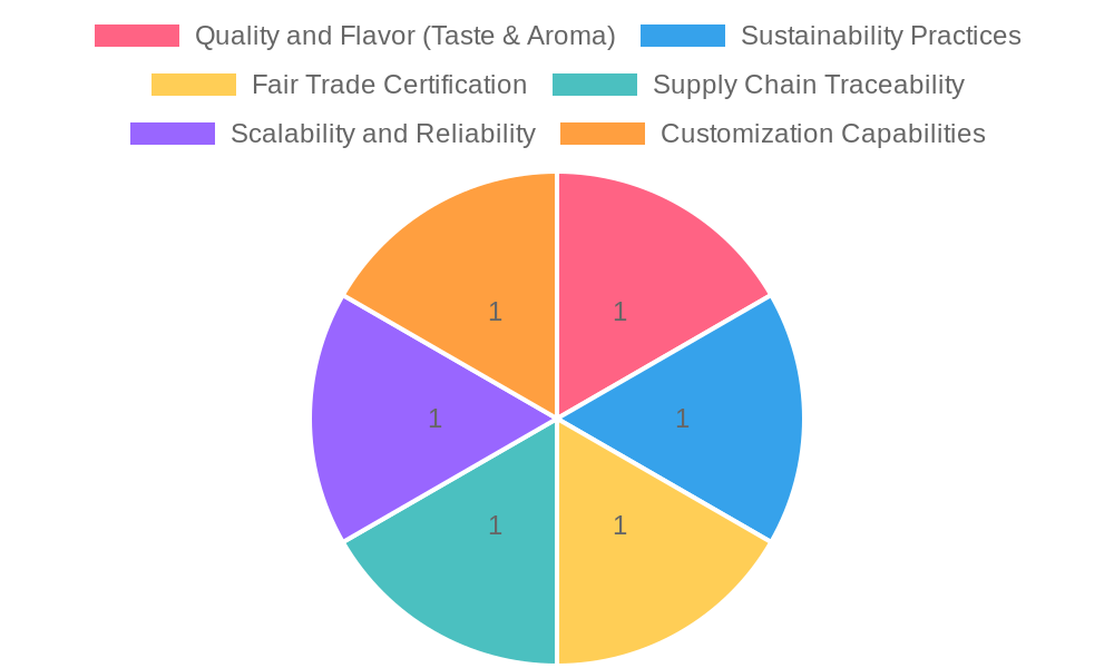 Factors Influencing Coffee Sourcing