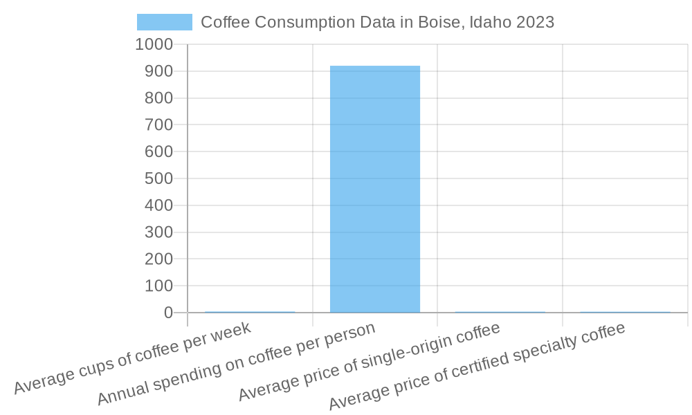 Coffee Consumption Trends in Boise