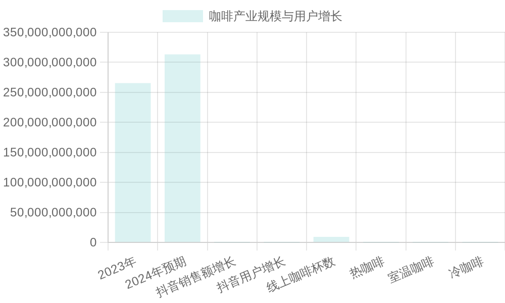 Coffee Industry Trends Chart