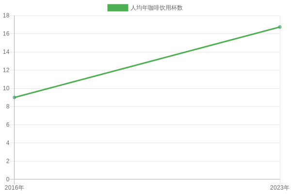 Coffee Consumption Change