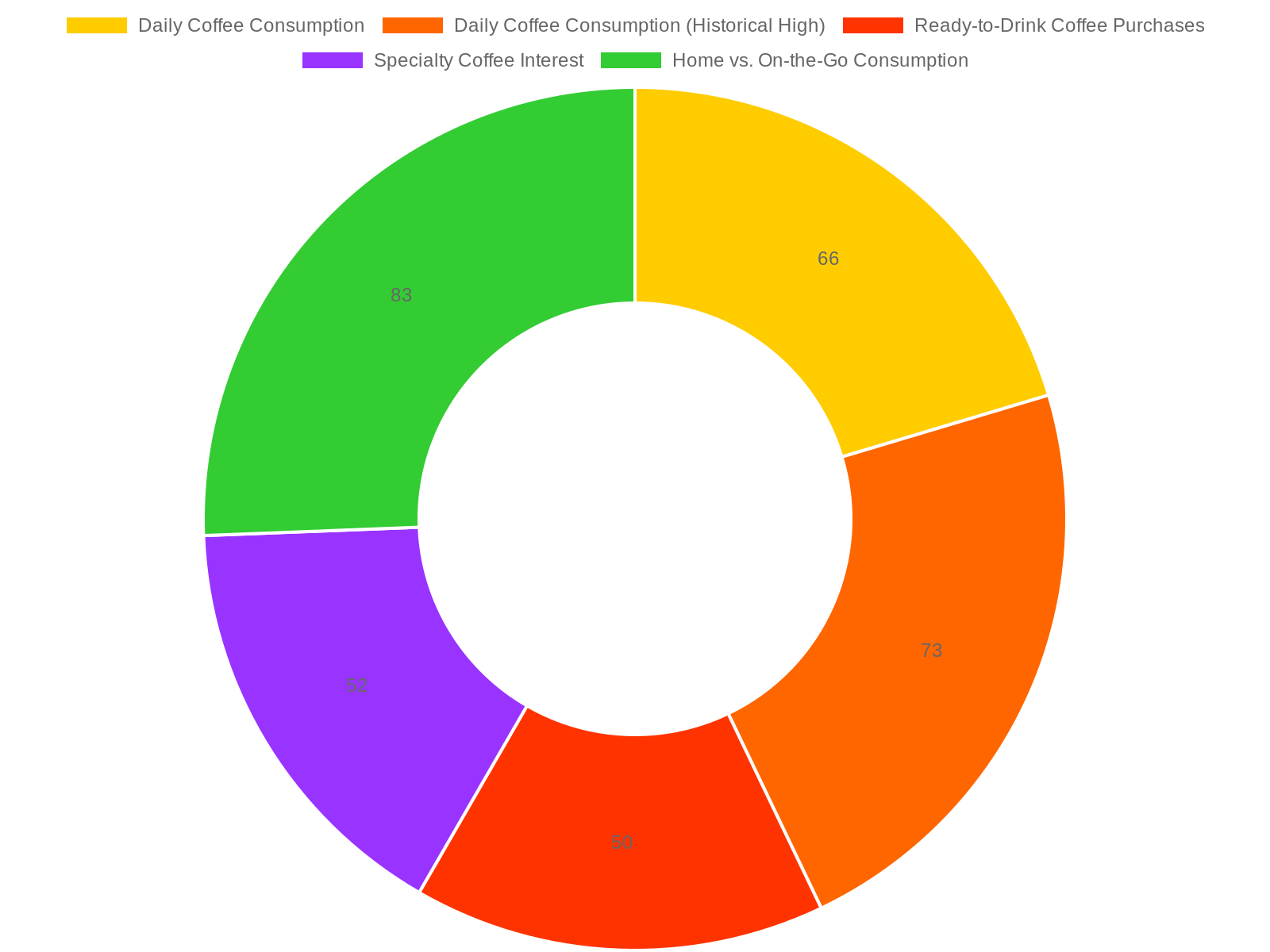 Coffee Consumption Trends