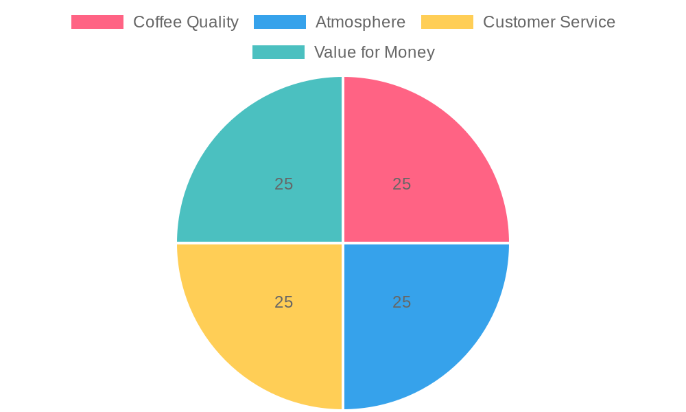 Brewed Life Coffee Co Positive Sentiment Themes