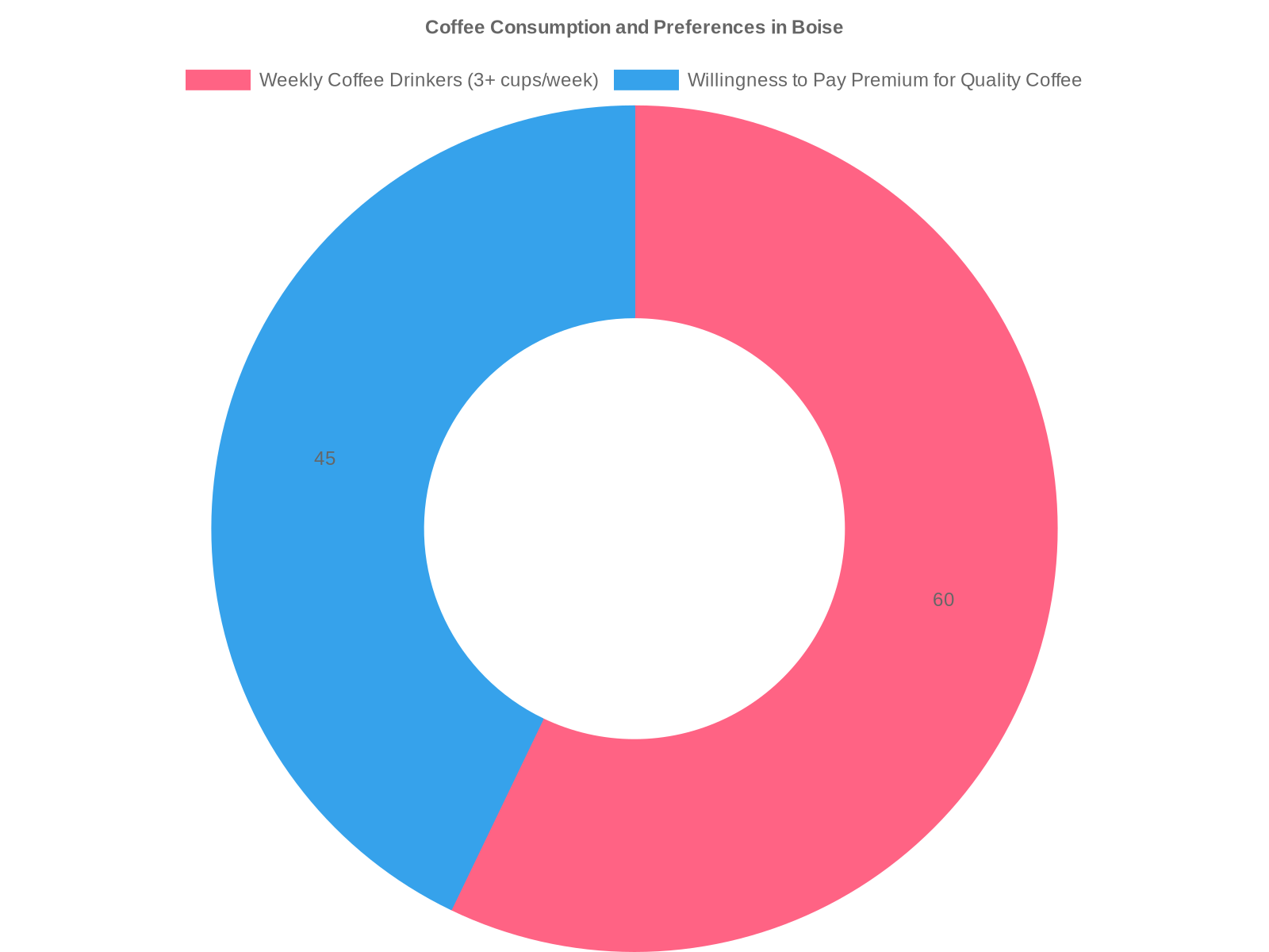 Coffee Consumption Preferences in Boise