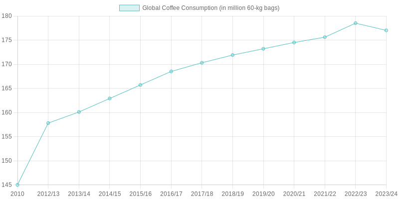 Global Coffee Consumption Over Years