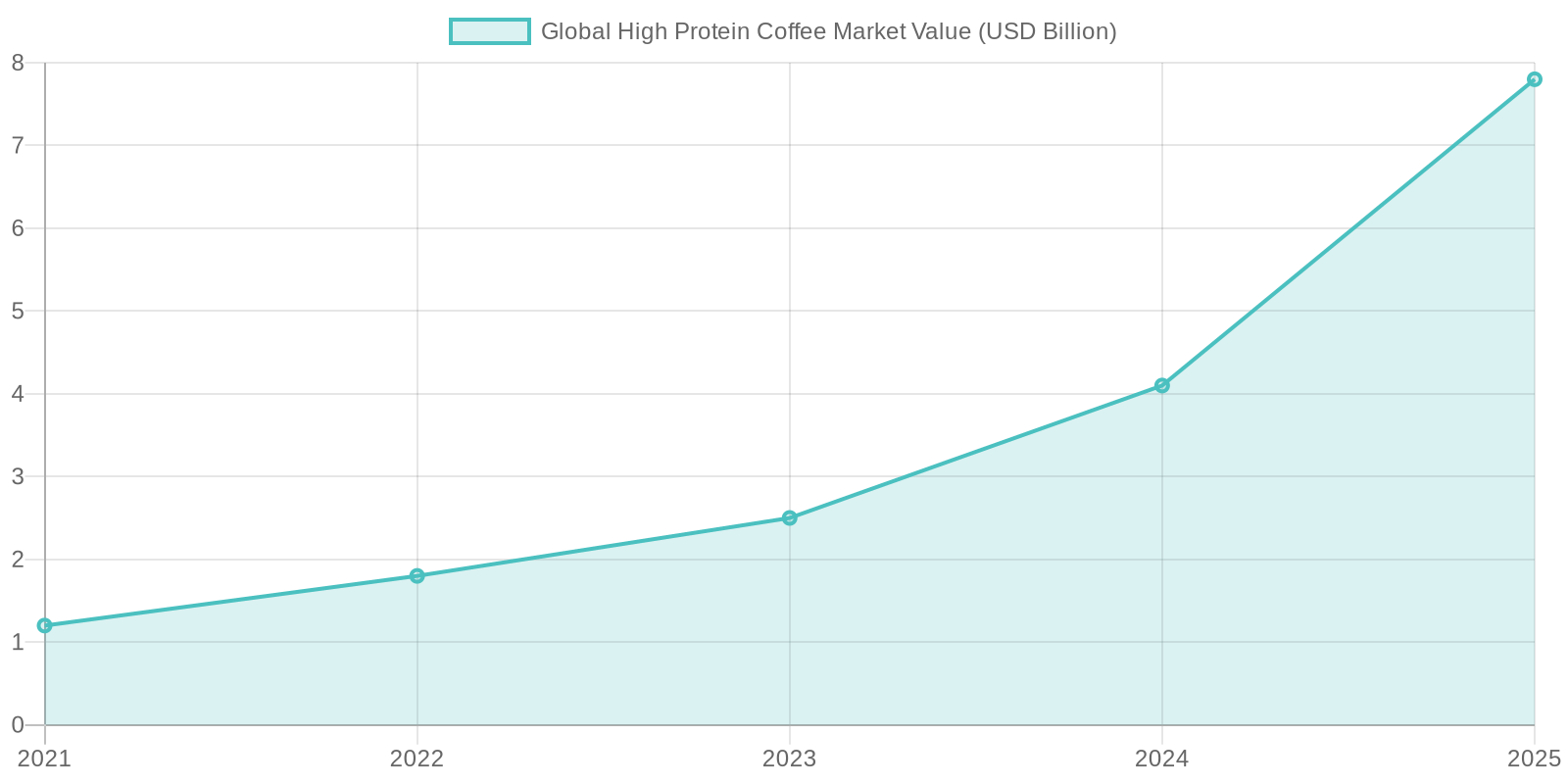 Protein Coffee Market Growth Chart
