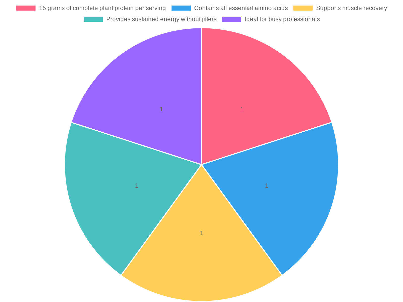 Chart illustrating the benefits of Garden of Life Smooth Coffee Protein