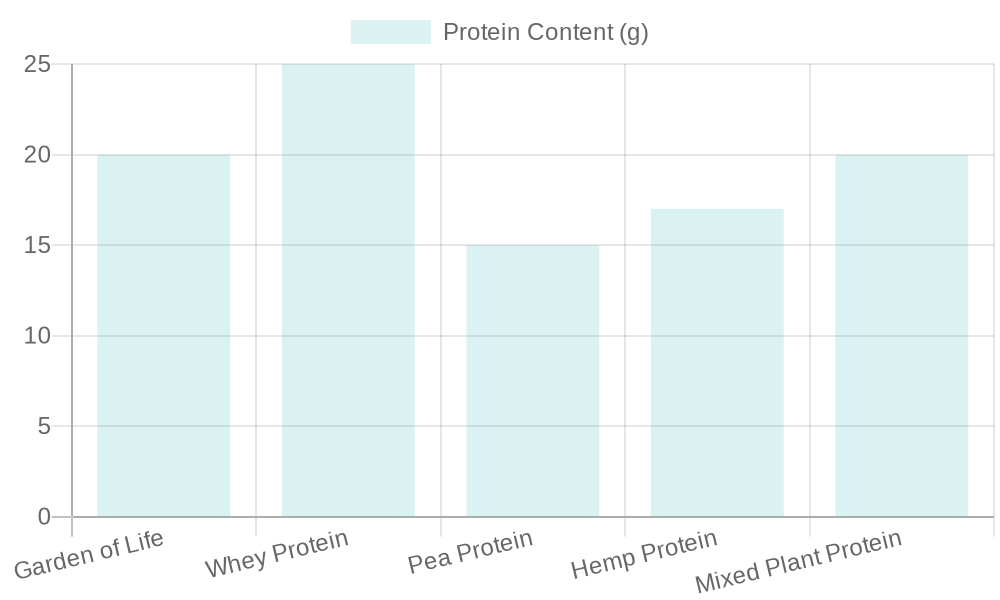 Protein Content in Various Protein Powders