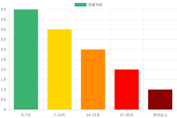Chart showing the quality levels of coffee over time after roasting.