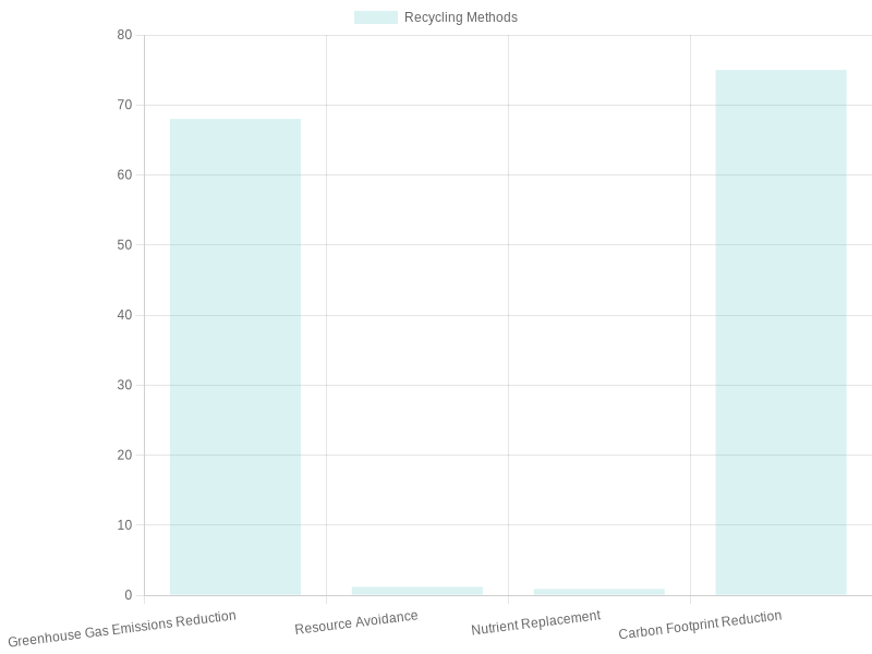 Sustainability Impact Metrics for Recycling vs Landfill Disposal