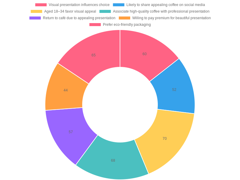 Customer Preferences for Coffee Presentation