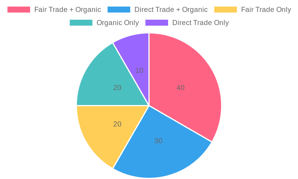 Ethical Coffee Certifications