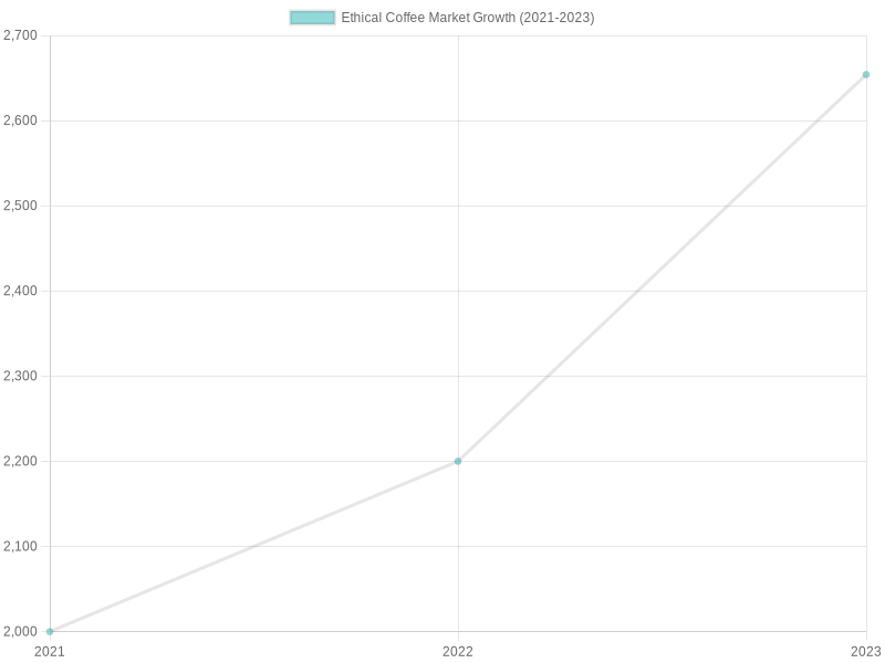 Ethical Coffee Market Growth