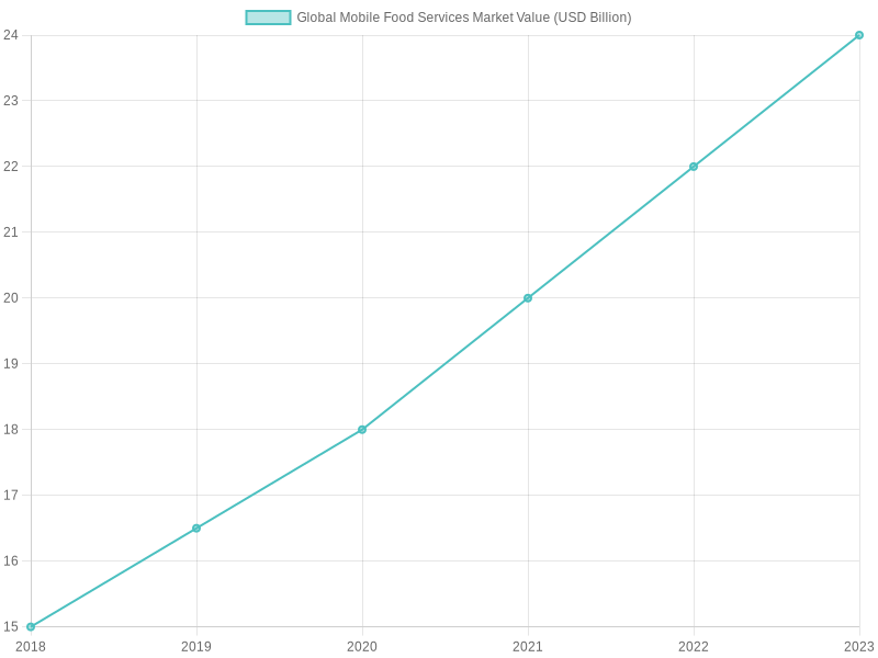 Growth of Mobile Food Industry