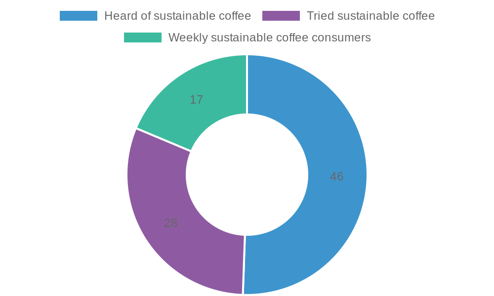 Sustainable Coffee Awareness