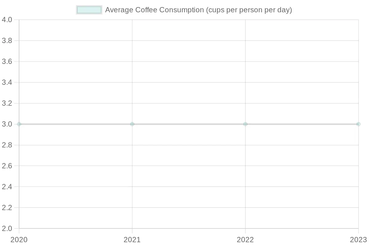Average Coffee Consumption Over Years