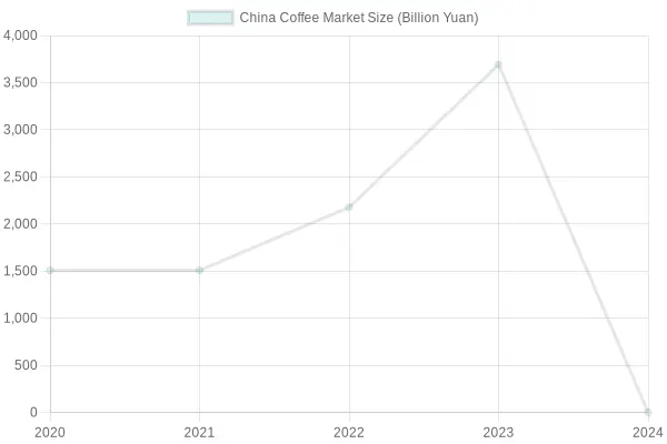 Coffee Market Trend Chart