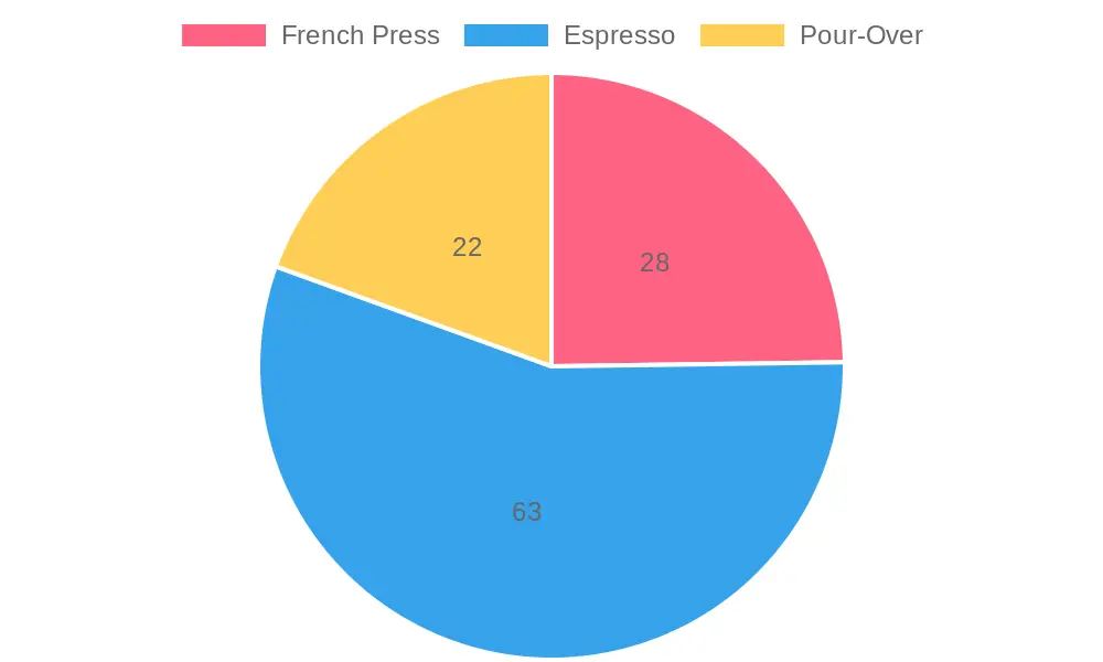 Popularity of Coffee Brewing Methods (2024-2026)