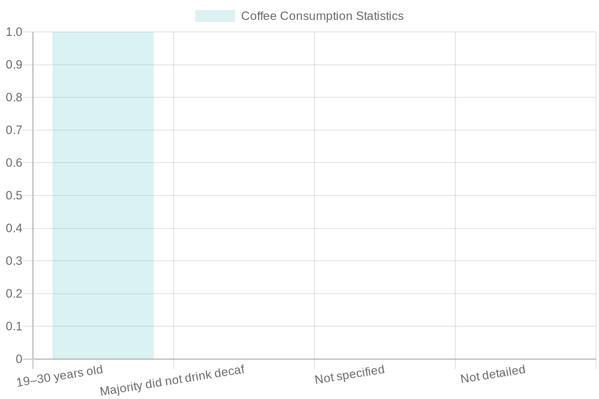 Coffee Consumption Statistics