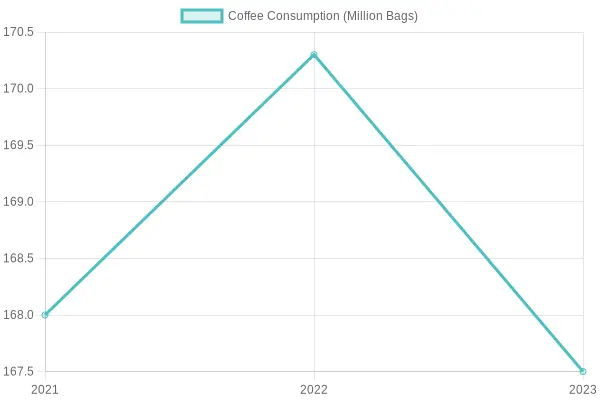 Coffee Consumption Trend