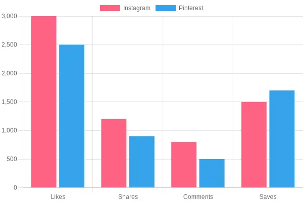 Engagement Metrics Comparison: Instagram vs Pinterest