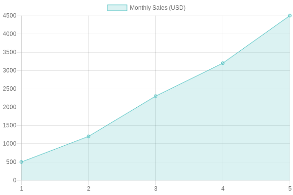 Coffee Sales Increase Chart