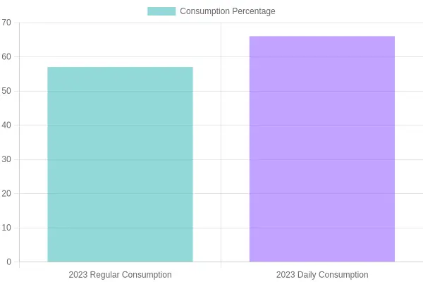 Coffee Consumption Trends 2023