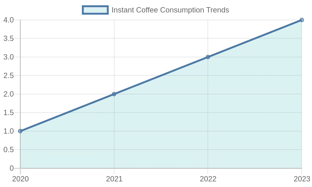 Instant Coffee Consumption Trends