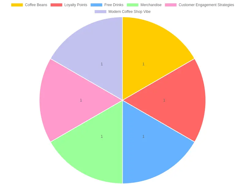 Coffee Loyalty Program Elements