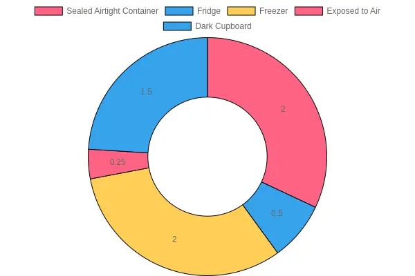 Shelf Life of Coffee Storage Methods