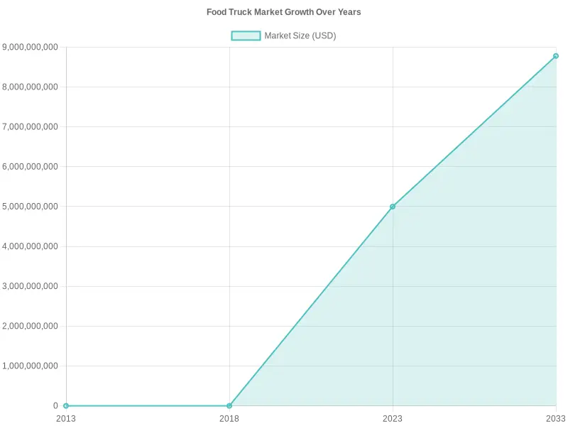 Food Truck Market Growth Over Years