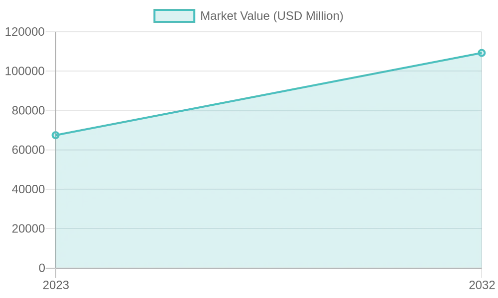 Market Value Chart