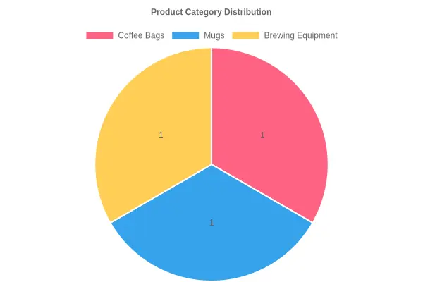 Life Line Coffee Products