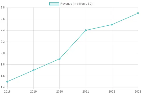 Revenue Growth Over Years
