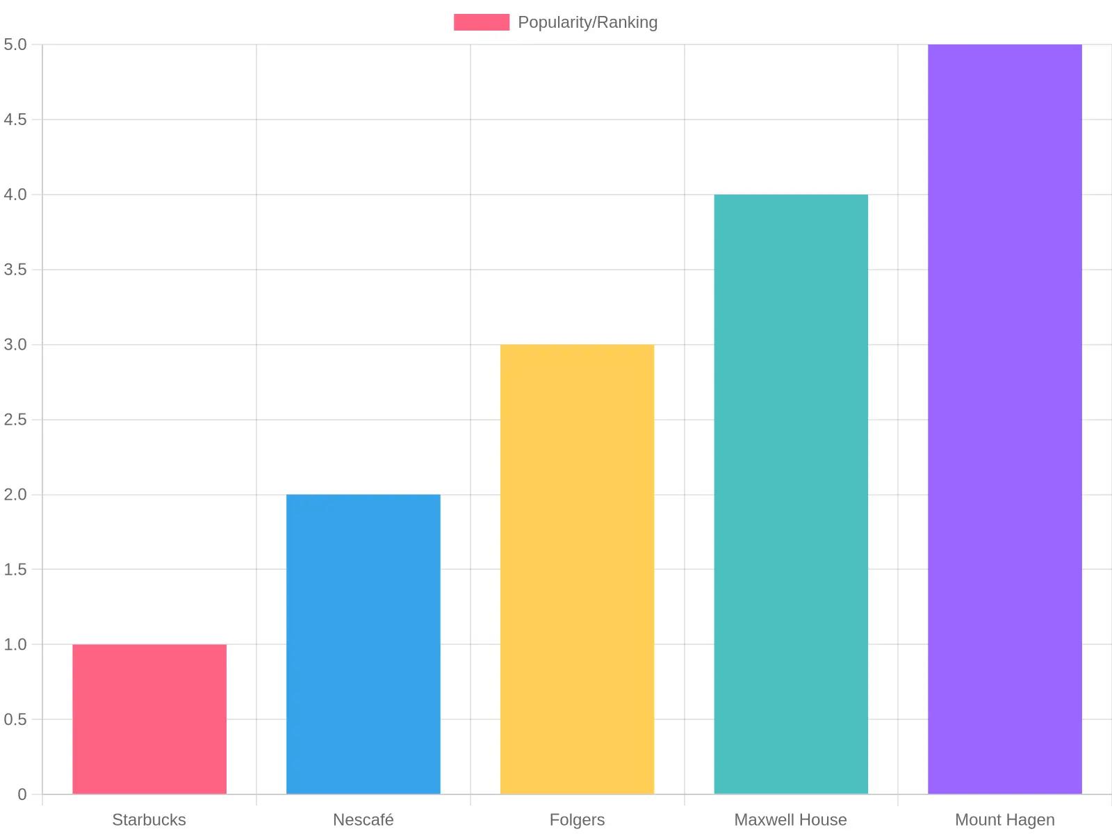 Top Instant Coffee Brands