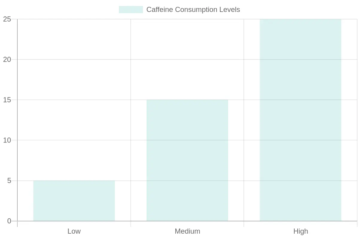Caffeine Consumption Levels