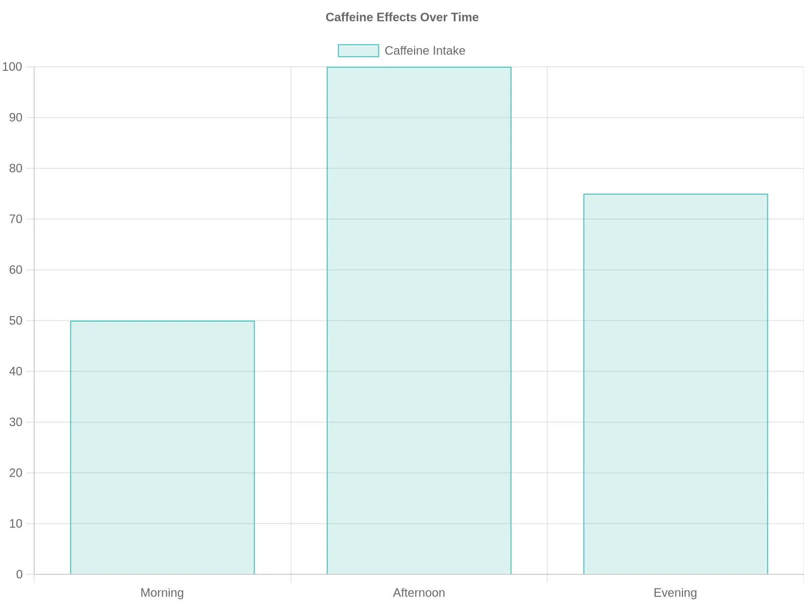 Caffeine Effects Over Time