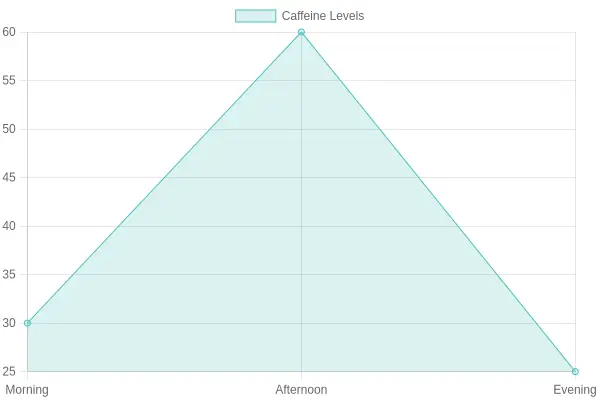 Caffeine metabolism throughout the day