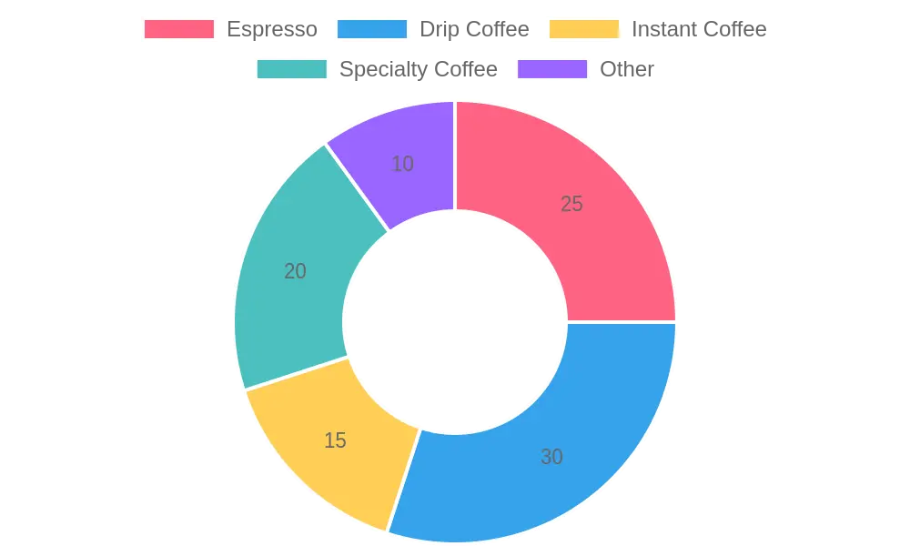 Coffee Consumption Distribution by Type