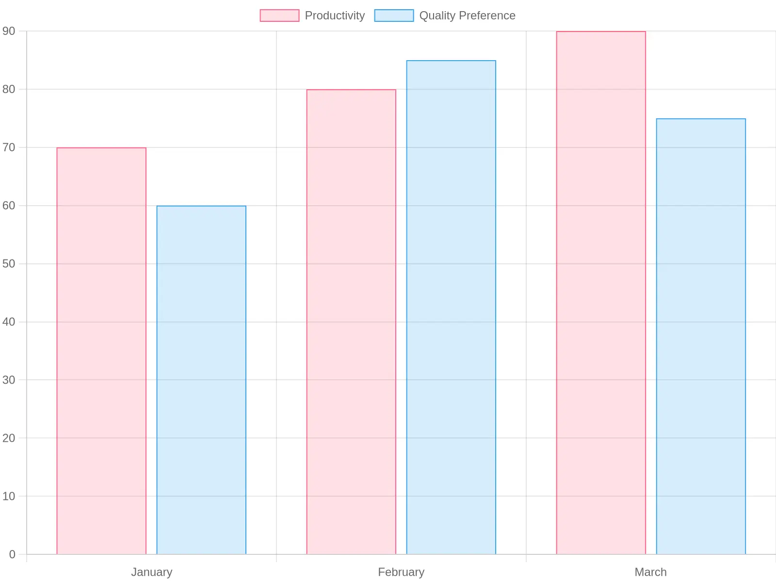 Chart showing coffee consumption trends among entrepreneurs