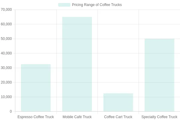 Pricing Comparison of Coffee Trucks