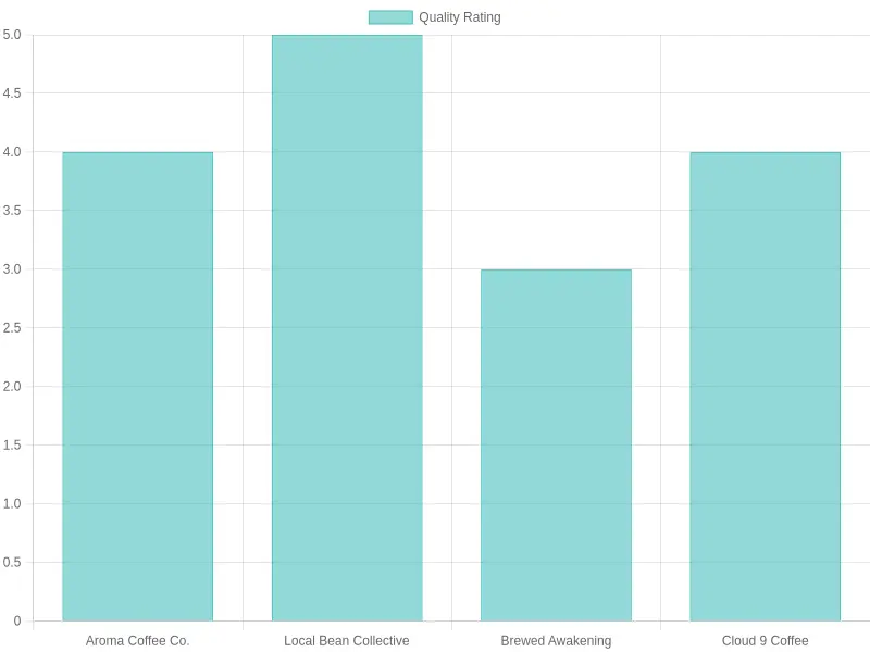 Coffee Supplier Quality Ratings