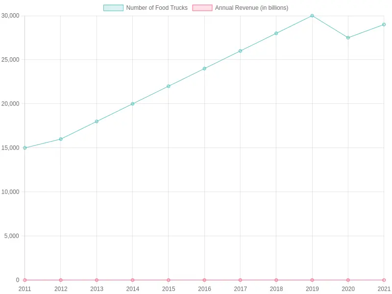 Growth of the Food Truck Industry in the U.S. (2011-2021)