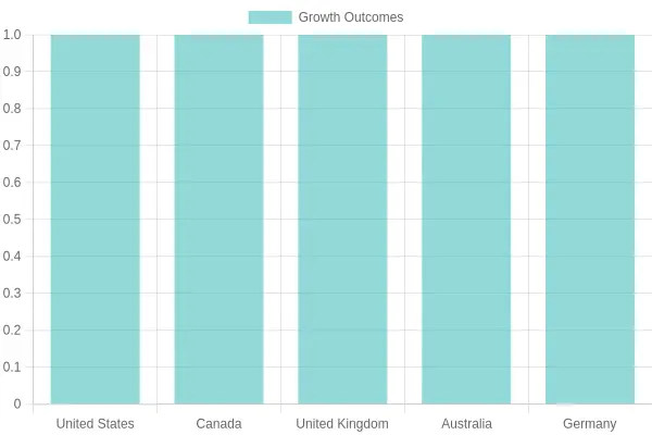 Growth Outcomes Bar Chart