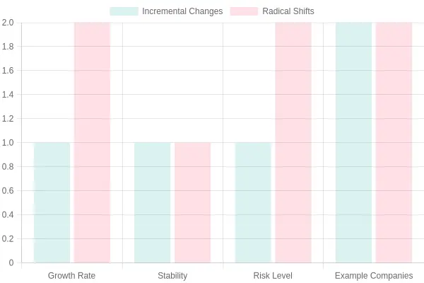 Comparison of Incremental Changes vs. Radical Shifts