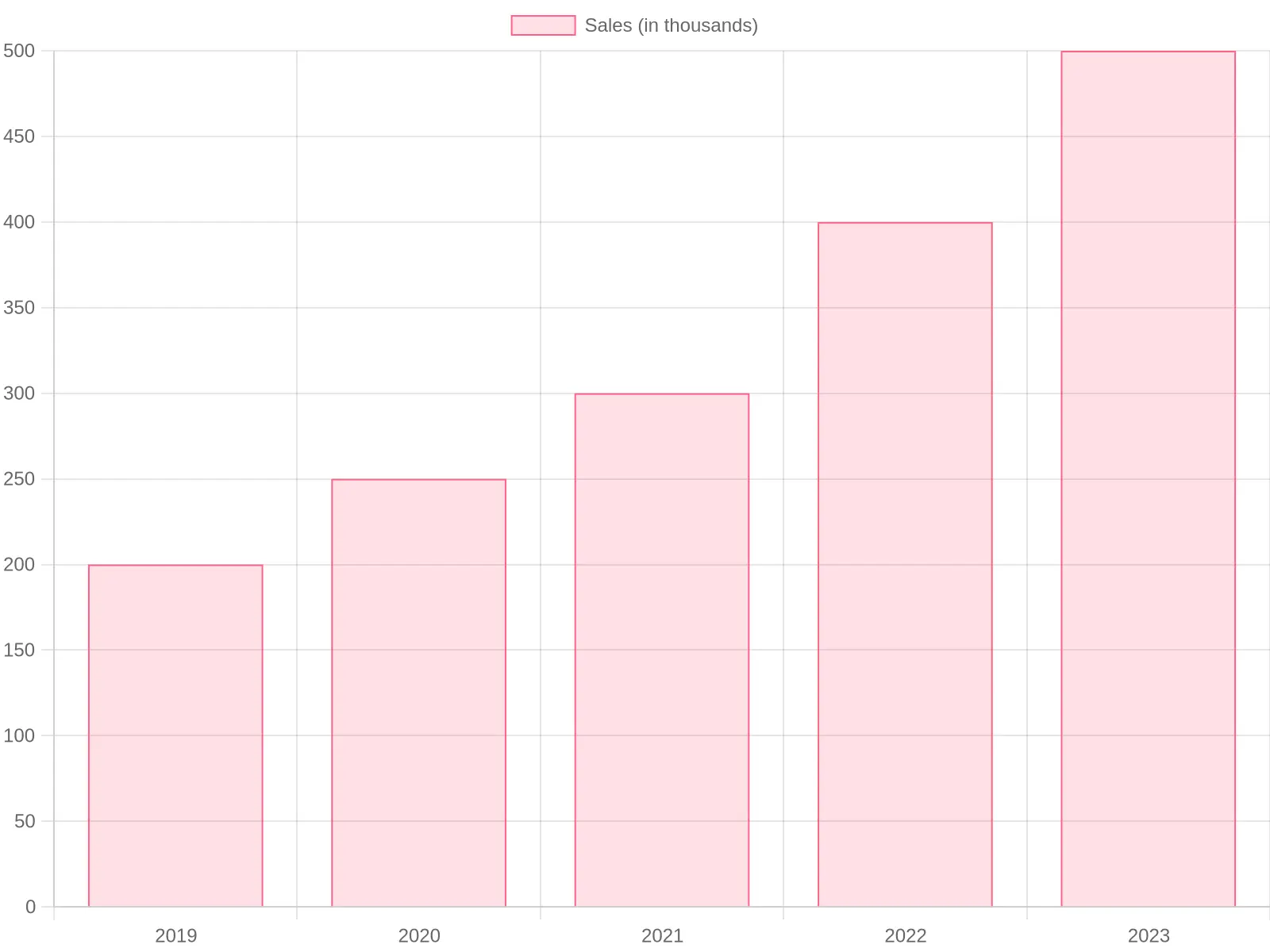 Pizza Truck Industry Sales