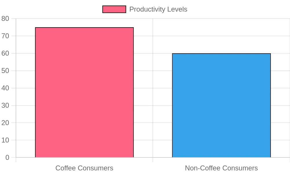 Productivity Levels by Coffee Consumption