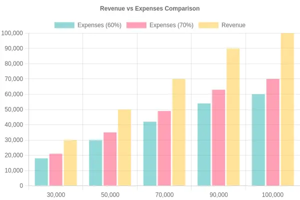 Revenue vs Expenses Chart