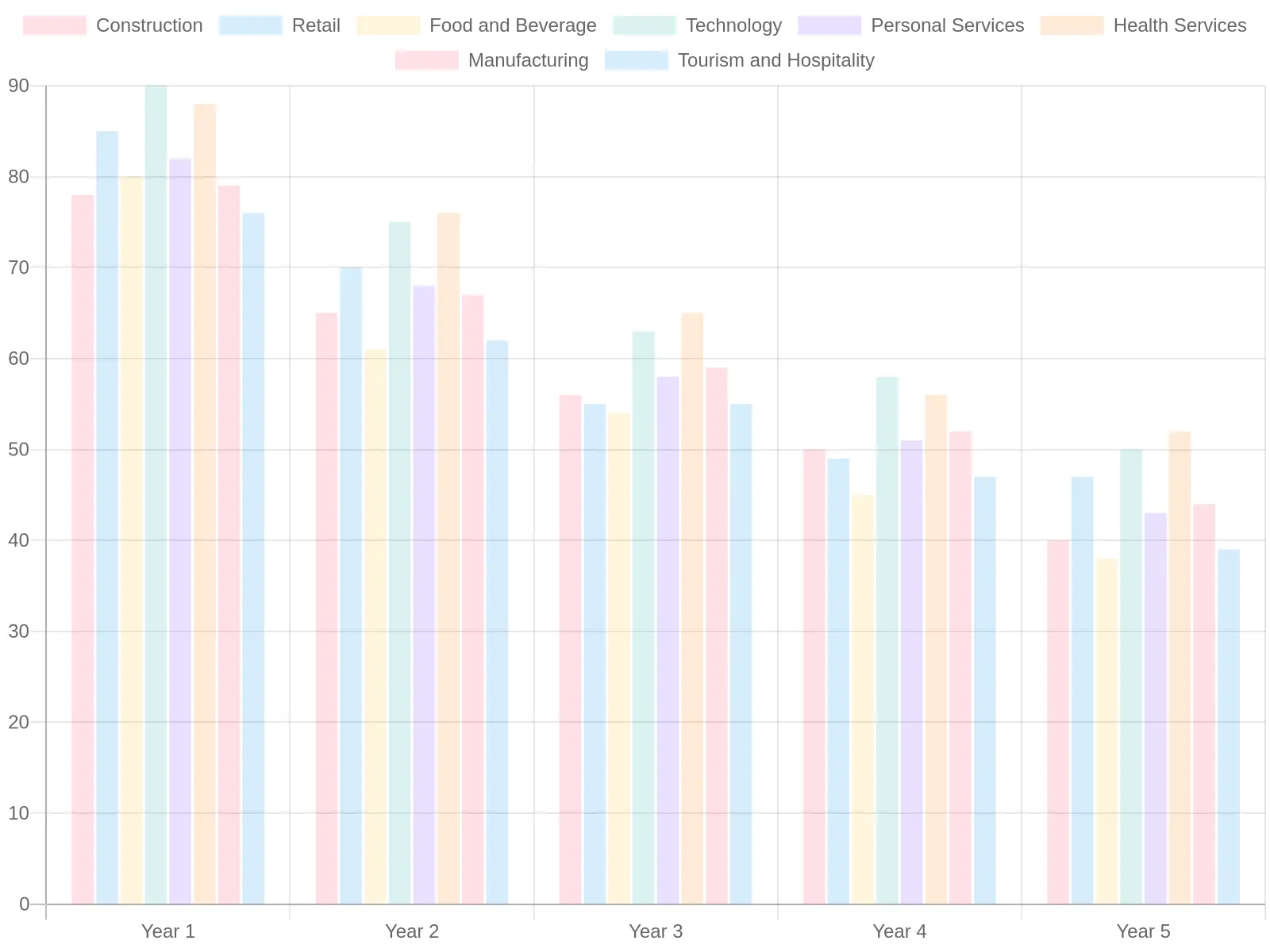 Survival Rates by Industry Over 5 Years