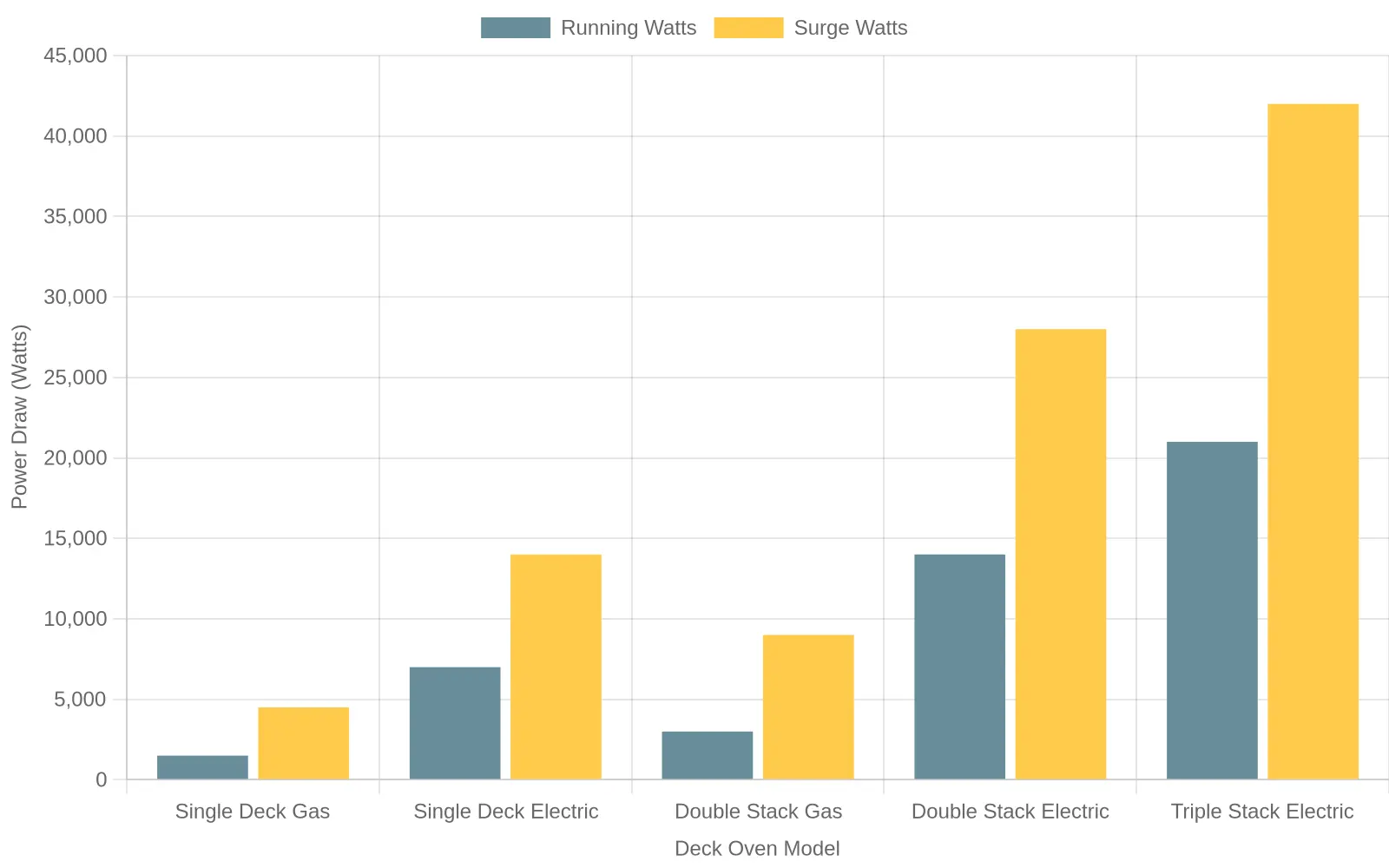 Bar chart comparing running watts and startup surge watts across five deck oven models, showing surge demands roughly double the running load